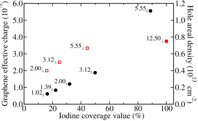 Figure 6: (Color online) Graphene effective charge and hole areal density per unit cell as a function of the iodine coverage value
