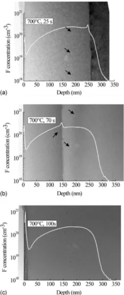 FIG. 1. SIMS F concentration profile overlapped with TEM cross-sectional view of samples implanted with F and partially regrown by SPE at 700 ° C for 共 a 兲 25 s and 共 b 兲 70 s