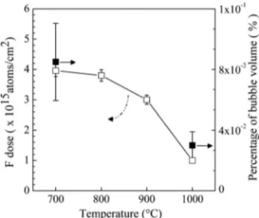 FIG. 3. Behavior of total volume occupied by bubbles per defect band volume 共 right vertical axis 兲 and dose of incorporated F 共 left vertical axis 兲 as a function of the post-SPE annealing temperature.