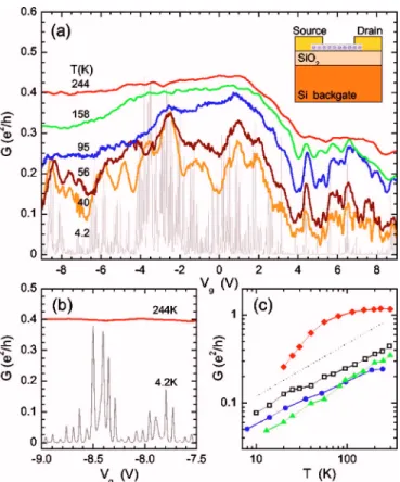 Figure 2 共 c 兲 summarizes our observations, showing a temperature dependence of the linear conductance G for all four investigated peapod devices