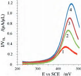 Fig. 7. Potential scan rate dependence of the magnitude of the Hm-Ni (II) oxidation signal