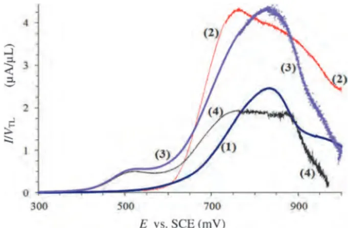 Fig. 2. Current potential curves obtained by thin layer electro- electro-chemistry, on platinum anode, with the various reagents involved in this study
