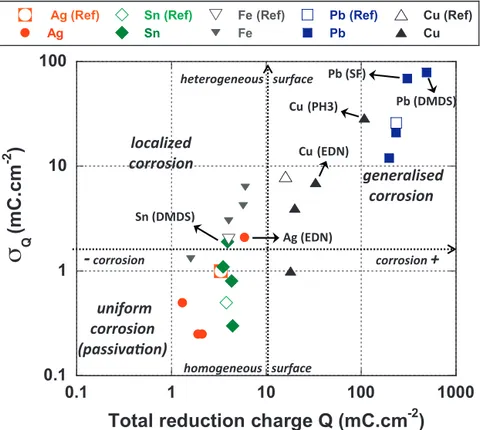 Fig. 5. Variation of mean total reduction charge Q versus Q for tested metals after ageing (cf