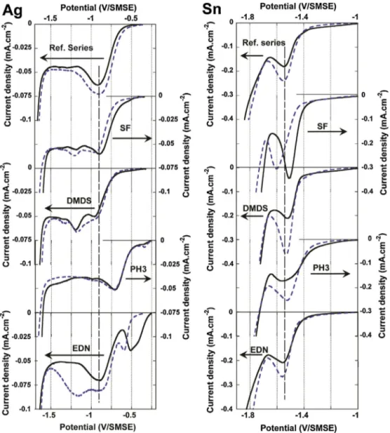Fig. 6. J–E reduction curves of silver (Ag) and tin (Sn) after fumigation (full line) and ageing (dotted line) for 6 days at 35 ◦ C and 95%RH