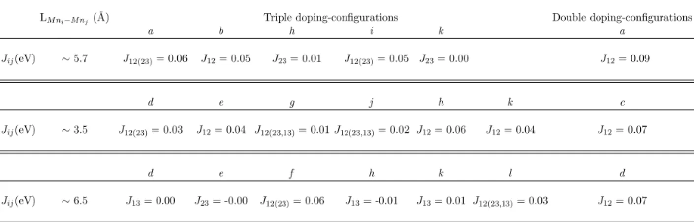 TABLE III. Estimated magnetic exchange coupling constants J ij of triple- and double-doping configurations
