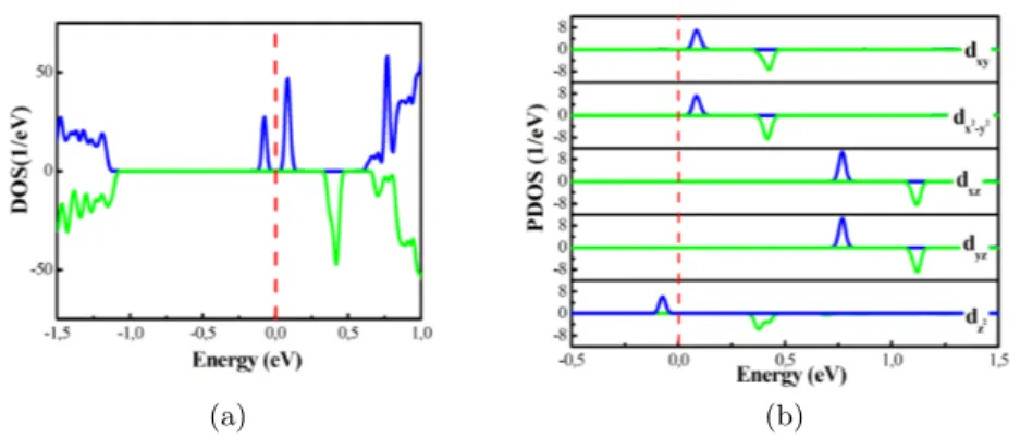 FIG. 2. a) The spin-resolved total electron density of states (DOS) and b) the density of states projected on the d-states of Mn (PDOS) of Mn-doped MoS 2 