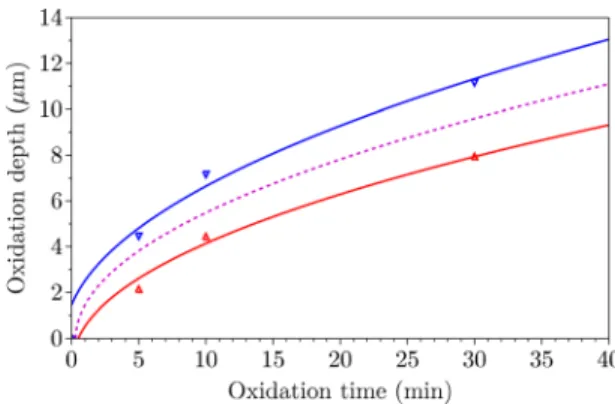 FIG. 2. Evolution of the angle a of the oblique oxide front versus oxidation time.