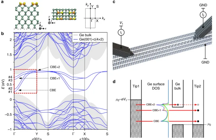 Fig. 1 Electronic structure of Ge(001)-c(4 × 2) surface and two-probe experimental setup