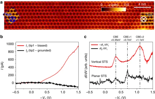 Fig. 2 Two-probe scanning tunneling spectroscopy characterization of Ge dimer row. a Filled-state scanning tunneling microscopy (STM) images of the c(4 × 2) reconstructed Ge(001) surface ( I = 20 pA, V = − 0.5 V) obtained before the two-probe scanning tunn