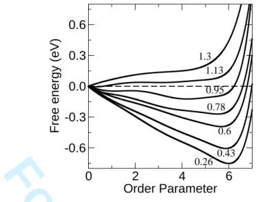Figure 6. Free Energy of the protein shown in Fig. 4 as a function of the order parameter for different temperatures T /T f : 0.26, 0.43, 0.6, 0.78 , 0.95 , 1.13 and 1.3 (from bottom to top).