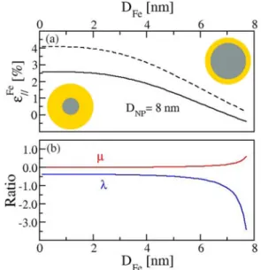 FIG. 7. (Color online) (a) In-plane Fe strain   Fe (bold line) and its bulk contribution [ Fe  ] bulk (dashed line) in the Fe core for a fixed Fe core diameter D Fe = 1 nm, as a function of the Fe@Au nanoparticle diameter D NP (solid line)