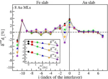 Figure 4 reports the corrected relative interlayer distances for different in-plane strains