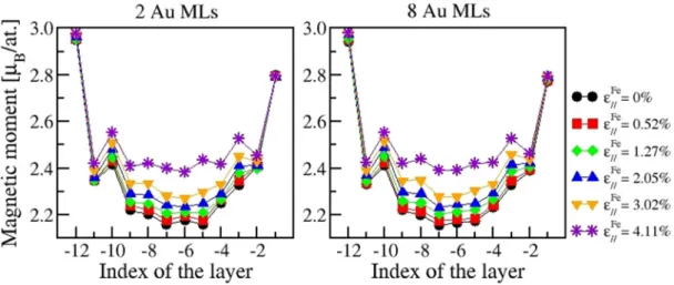 Figure 5 reports the atomic magnetic moment of the Fe atoms as a function of their positions in the slab for different in-plane strain values in the systems with 8 and with 2 Au ML.