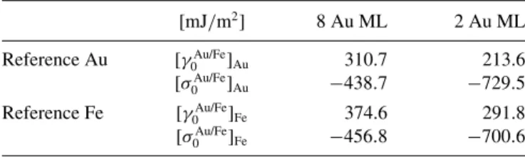 TABLE II. Interface energy and stress obtained using the Au or Fe references for the interface.