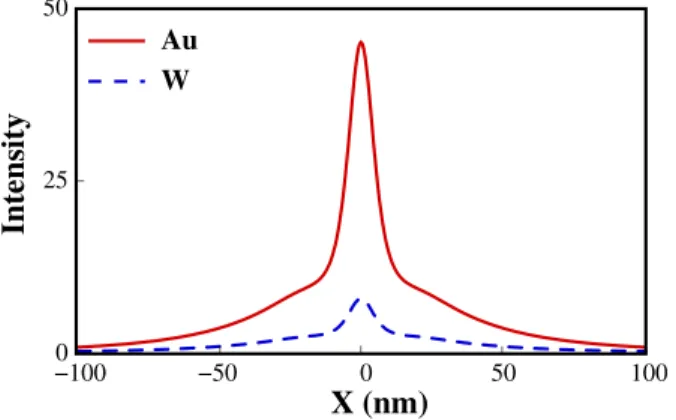 FIG. 7. (a) Time dependent electric field amplitude E Y for a tungsten tip.