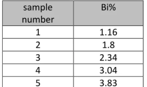 Table 1: Bi fraction of the investigated GaAsBi samples 