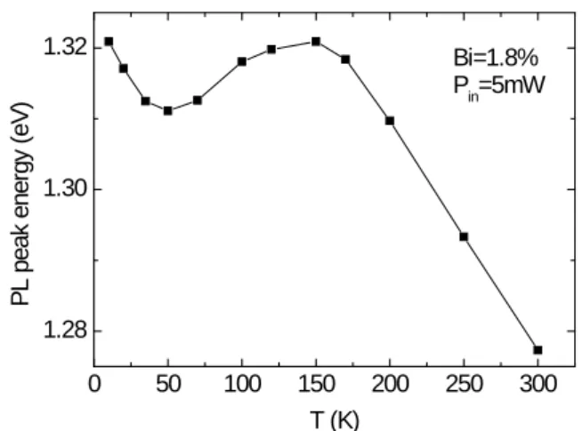 Figure 1: GaAsBi PL peak emission energy as function of temperature for sample 2 (1.8% Bi), at 5 mW  excitation power