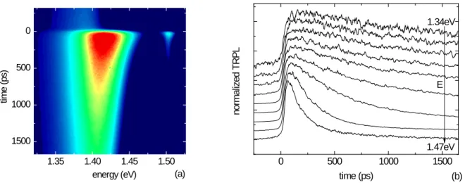 Figure 8: Example of streak camera image (a) and the resultant GaAsBi temporal evolution of sample 1  taken at 50mW incident power recorded at different detection energies (b)