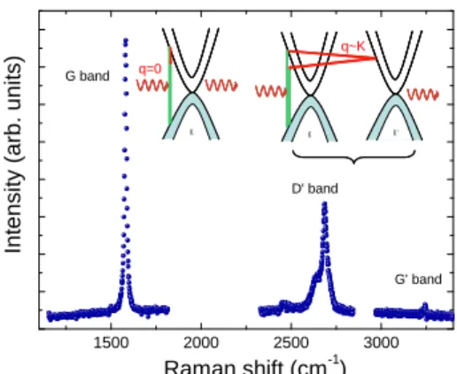 Fig. 2 illustrates the form of the D’-band in Raman scattering spectra measured for our HOPG disks with different thicknesses
