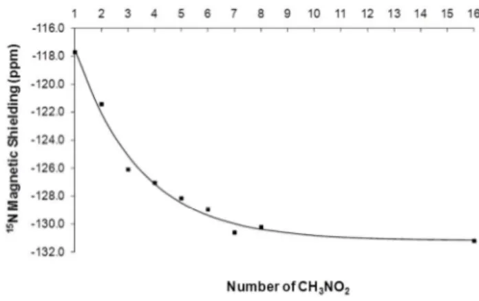 Fig. 1 Variation of  15 N magnetic shielding of CH 3 NO 2  calculated using 