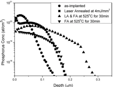 FIG. 3. Phosphorus depth profiles obtained by SIMS measurements show- show-ing the effect of conventional furnace annealshow-ing at temperature of 525 ° C for 30 min both at LA 共 4 mJ / mm 2 兲 and as-implanted areas