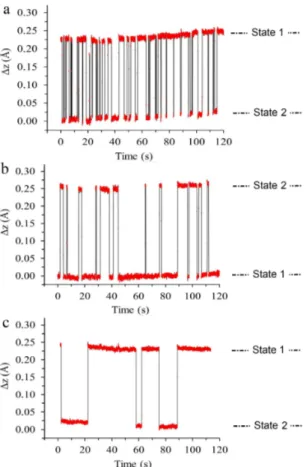 FIG. 8. Variations of the tip height as a function of time over a type B structure at a bias voltage of 2.2 V while the tip is positioned above a) the black circle, b) the blue circle in Fig 7a