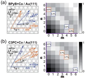 Fig. 5 K -Map of (a) BPyB – Co coordination and (b) C3PC – Co coor- coor-dination. Each left panel corresponds to surface lattice models of Au(111) with the best (blue arrows) and second best (orange arrows) matching orientation; each right panel correspon
