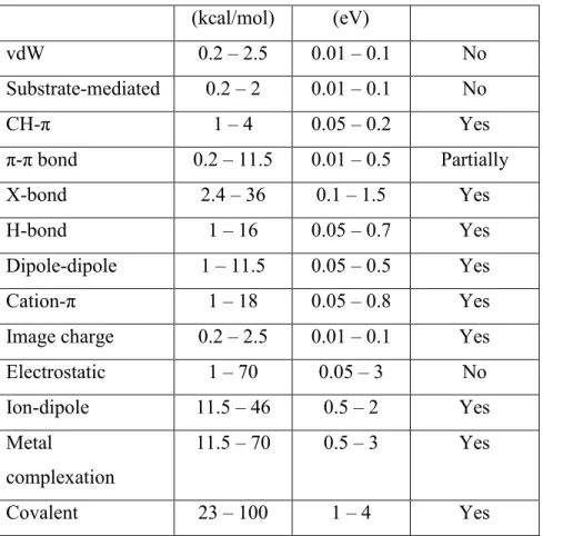 Table  1.  Strengths  of  molecular  interactions.  Values  extracted  from  the  literature  and  adapted  from Barth, J