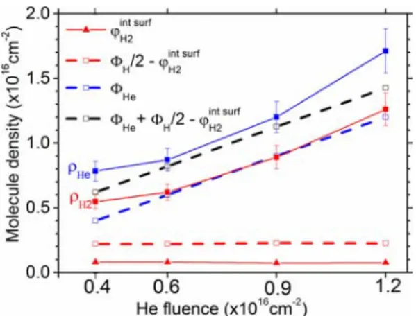 Fig. 5. Blue and red solid squares correspond to the upper and lower limits of molecule density of a mixture consisting of He and H 2 molecules and needed to pressurize the observed blisters