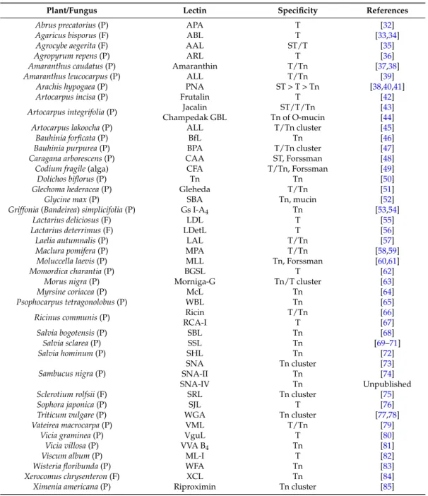 Table 1. List of the plant (P) and fungal (F) Tn/T-specific lectins.