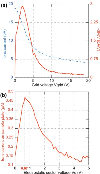 FIG. 9. Measurement of the ion energy distribution at the exit of Q3 by high pass energy filtering: (a) Ion current I ions (dashed blue curve) and negative derivative − dI ions /dV grid (solid red curve) as a function of the grid voltage V grid , obtained 