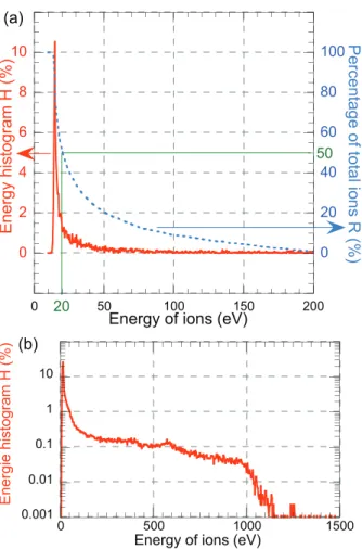 FIG. 2. (a) Simulated energy histogram H(E ions ) (solid red curve) and the percentage of ions having an energy higher than E ions R(E ions ) (dotted blue curve)