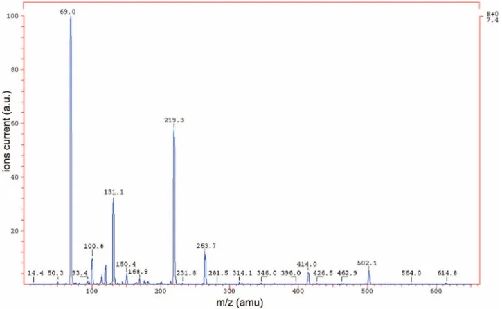 FIG. 8. Mass spectrum of the FC43 compound obtained with the modified TSQ700.