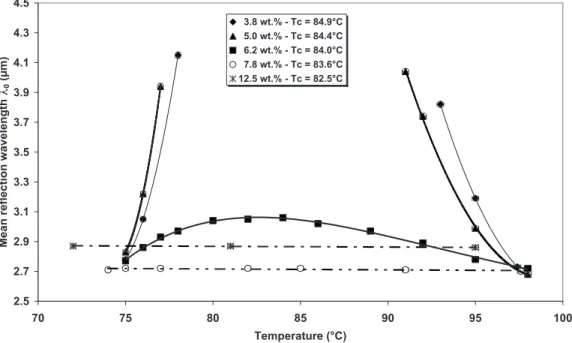 FIG. 1. Mean reflection wavelength of the PSCLC as a function of temperature for different monomer concentrations
