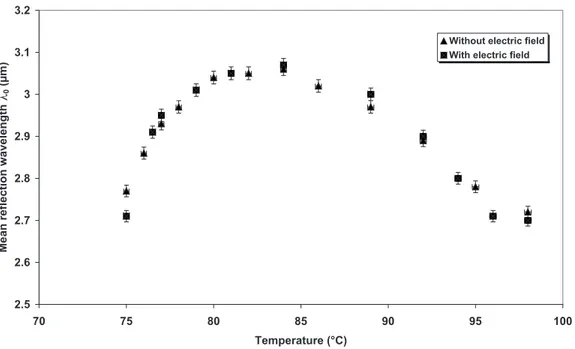 FIG. 5. Mean reflection wavelength as a function of temperature 共 monomer concentration= 6.2 wt % 兲 when an electric field 共 91.5 V at 50 kHz 兲 is applied from T + 共 curing temperature 兲 to T − 共 measurement temperature 兲 or not.