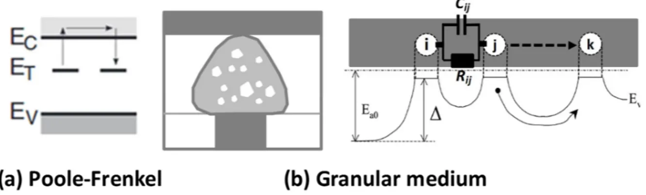 Figure  5. (a),  the  “classical”  Poole-Frenkel  (PF)  model  describes  carrier  emission  from  isolated  traps  to  the  conduction band, assuming that the traps are far enough from each other so that their contribution to the potential  profile can be