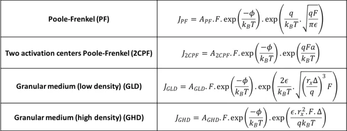Figure 6.  Expressions giving the current for the different conduction models. F = V/d PCM  is the electric field, d PCM  is  the distance across which the voltage drops (taken equal to the thickness of the GST active layer), Φ is the activation  energy at
