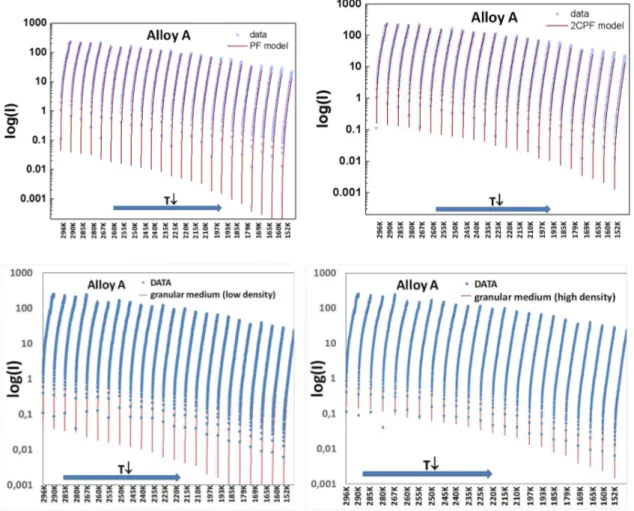 Figure  7.  Variations  of  the  log  of  the  current  as  a  function  of  the  applied voltage  (up  to  0.8  V),  for  decreasing  temperatures (from 296K to 152K, left to right) for Alloy A