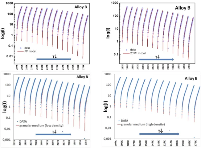 Figure  8.  Variations  of  the  log  of  the  current  as  a  function  of  the  applied voltage  (up  to  0.8  V),  for  decreasing  temperatures (from 297K to 175K, left to right) for Alloy B