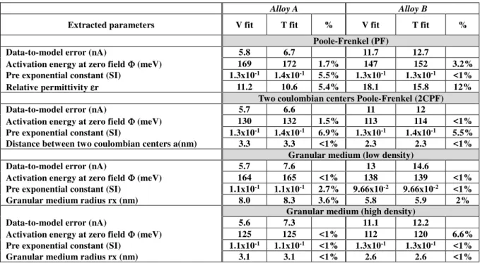 Table 1 . Values of the physical parameters needed to fit the experimental I(V) and I(T) data, depending on the model