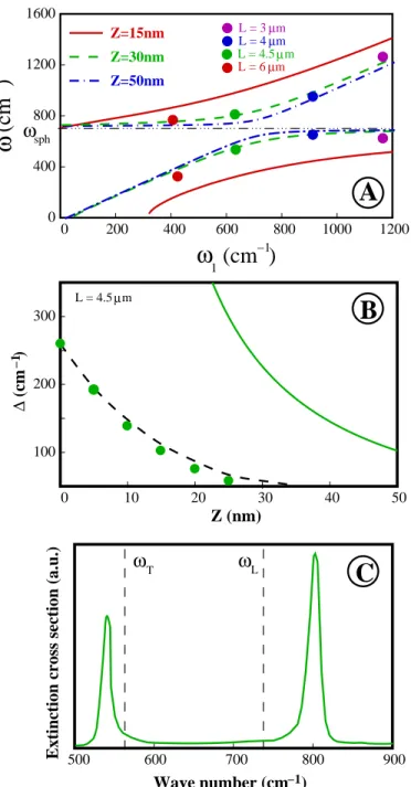 Fig. 2. a. Resonance frequencies ω + (upper branches) and ω − (lower branches) obtained from the analytical model as a function of the dipole antenna frequency ω 1 and for  differ-ent dipole–to–surface separations Z