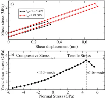 FIG. 2. (color online) a) Shear stress as a function of the shear displacement d for applied tensile stresses σ N = 1.79 GPa and a compressive normal stress σ N = −1.97 GPa
