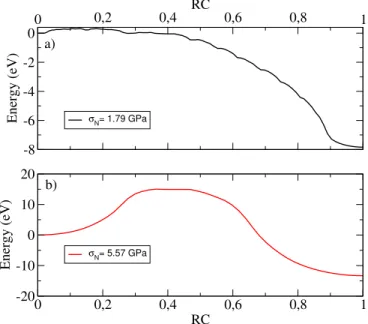 FIG. 3. (color online) MEP as a function of the RC for both tensile applied stress σ N = 1.79 (a) and σ N = 5.57 (b) at d = 0.22nm.