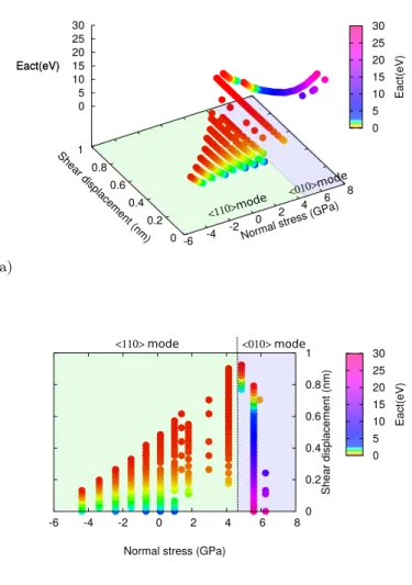 FIG. 7. (color online) Activation energies of the GB migration for the h110i mode as a function of the normal stress σ N