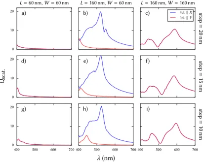 FIG. 2. Simulations of identical structures with different discretisation stepsizes. Spectra for cuboidal silicon blocks of height H = 100 nm and width / length combinations corresponding to the minimal and maximal allowed dimensions.