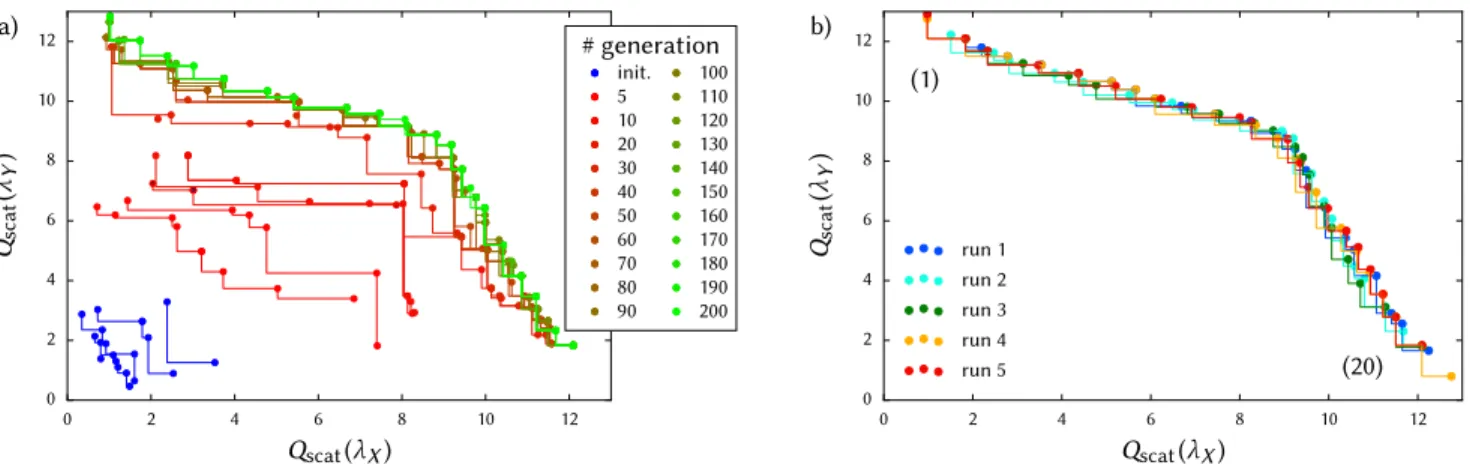 FIG. 4. Convergence and reproducibility of the evolutionary multi-objective optimisation