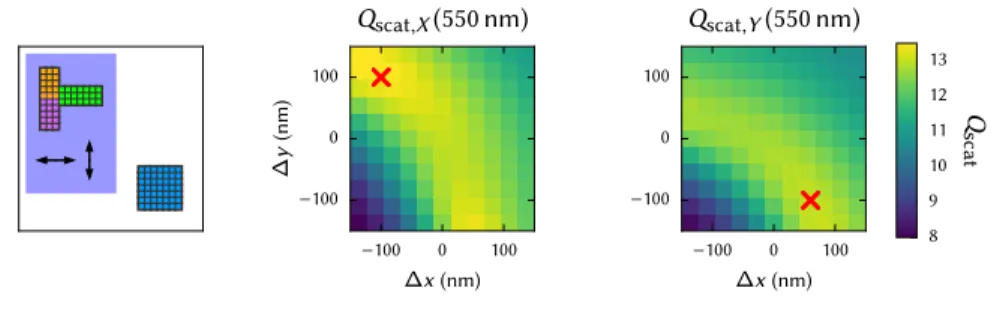 FIG. 8. Analysis of relative positions in structure of optimisation with two identical targets λ X = λ Y = 550 nm.