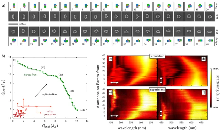 FIG. 3. Results of evolutionary multi-objective optimisation for identical target wavelengths λ X = λ Y = 630 nm.