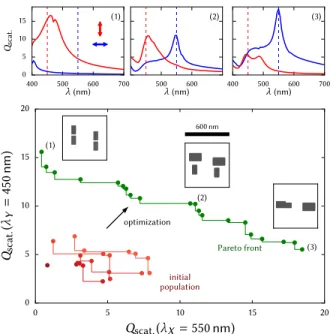 FIG. 4. Pareto front example of an optimisation run with λ X = 550 nm and λ Y = 450 nm