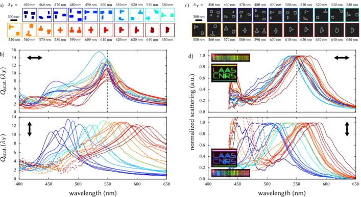 FIG. 5. Experimental demonstration of several dual-resonant silicon structures based on evolutionary multi- multi-objective optimisation